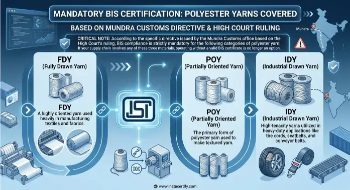 Polyester Yarn Products Are Covered