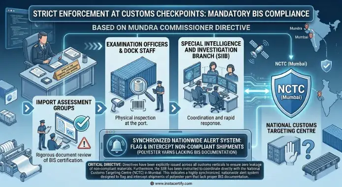 Strict Enforcement at Customs Checkpoints