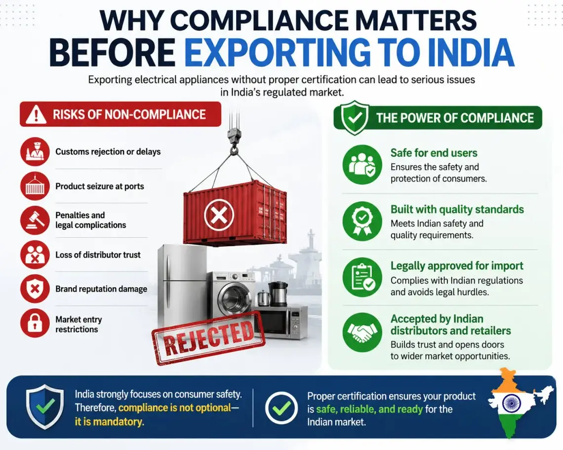 Why Compliance Matters Before Exporting to India