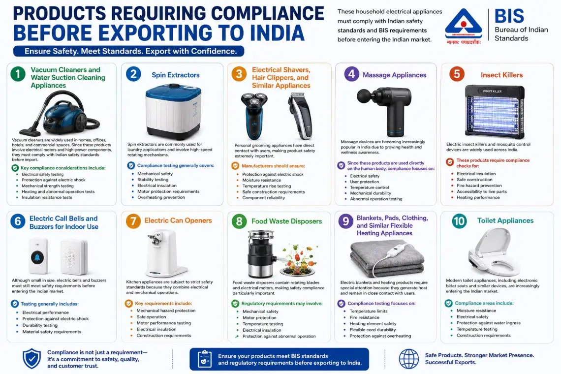 Products Requiring Compliance Before Exporting to India