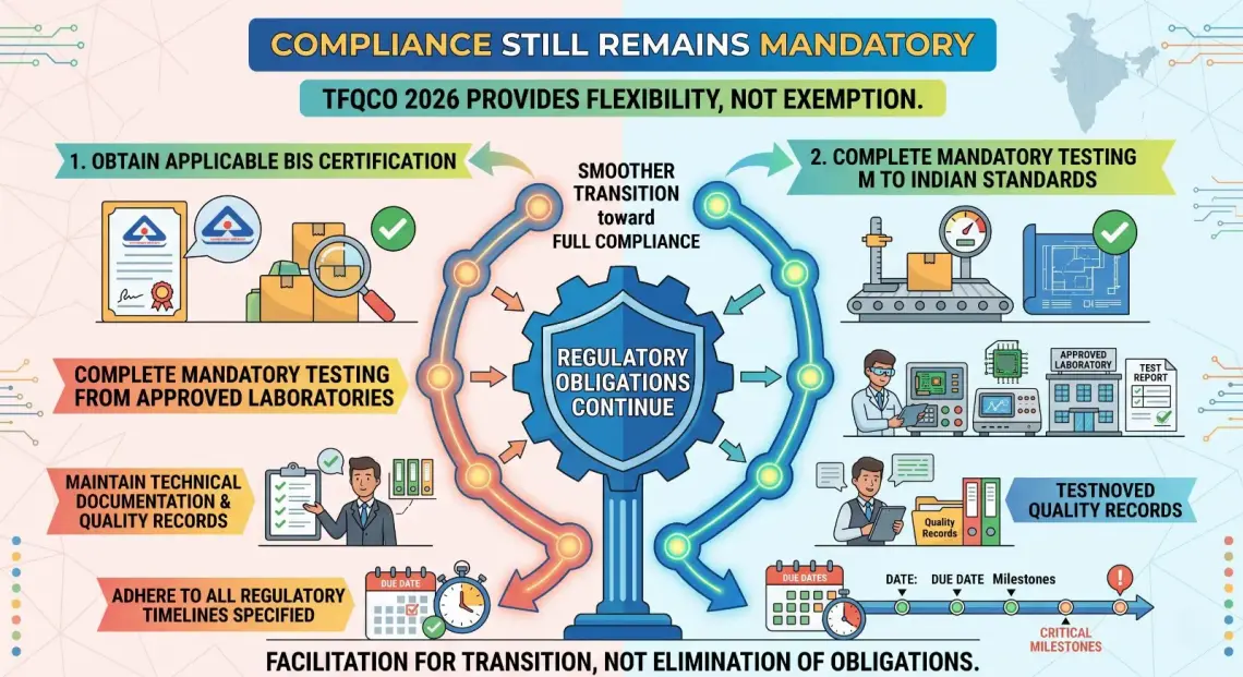 Compliance Still Remains Mandatory