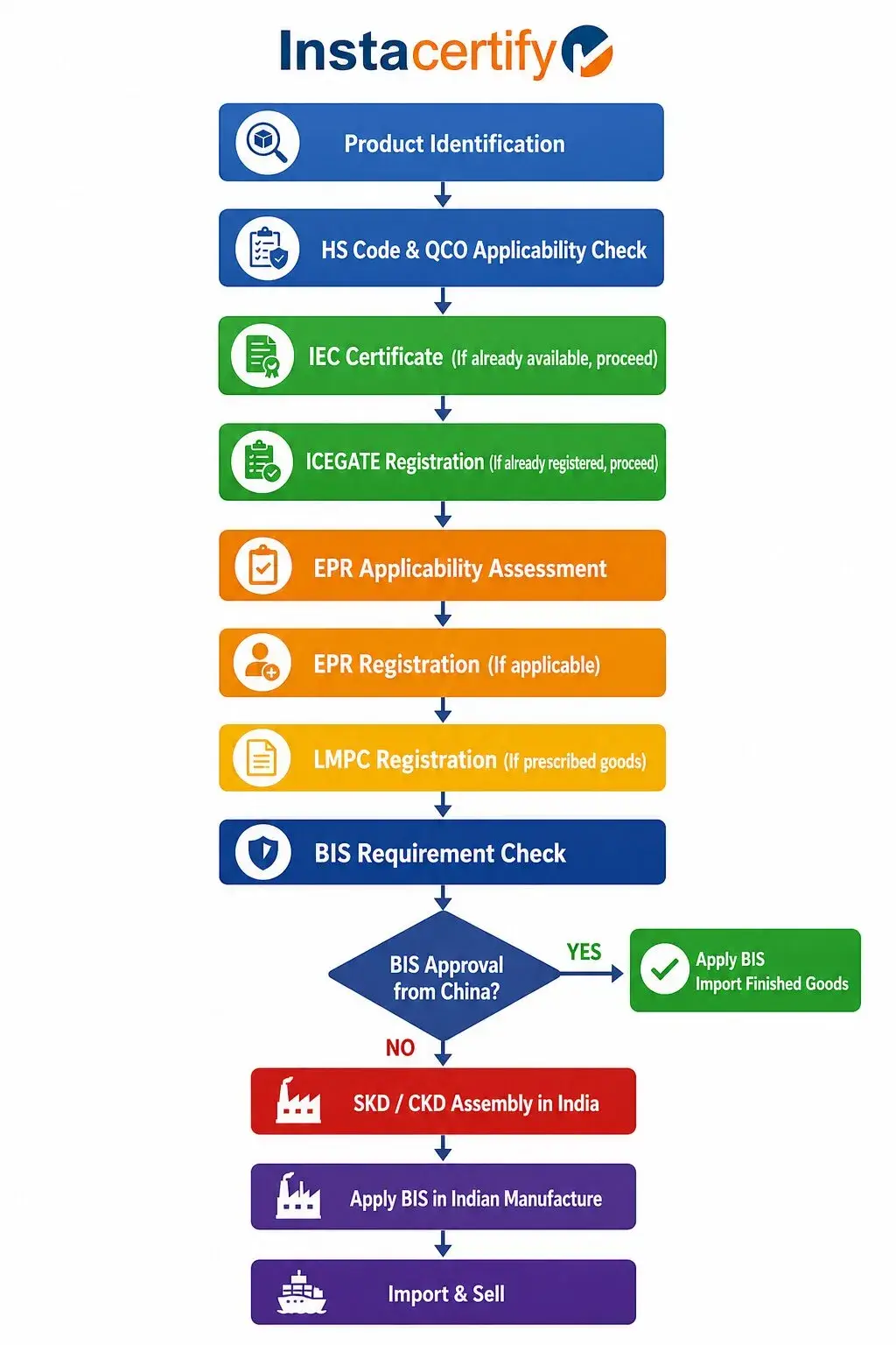 Indian Importer’s Guide to Importing from China: Compliance