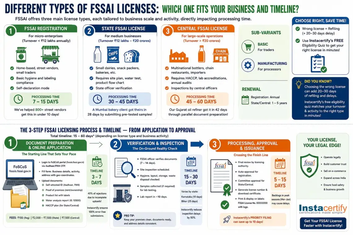 Different Types of FSSAI Licenses