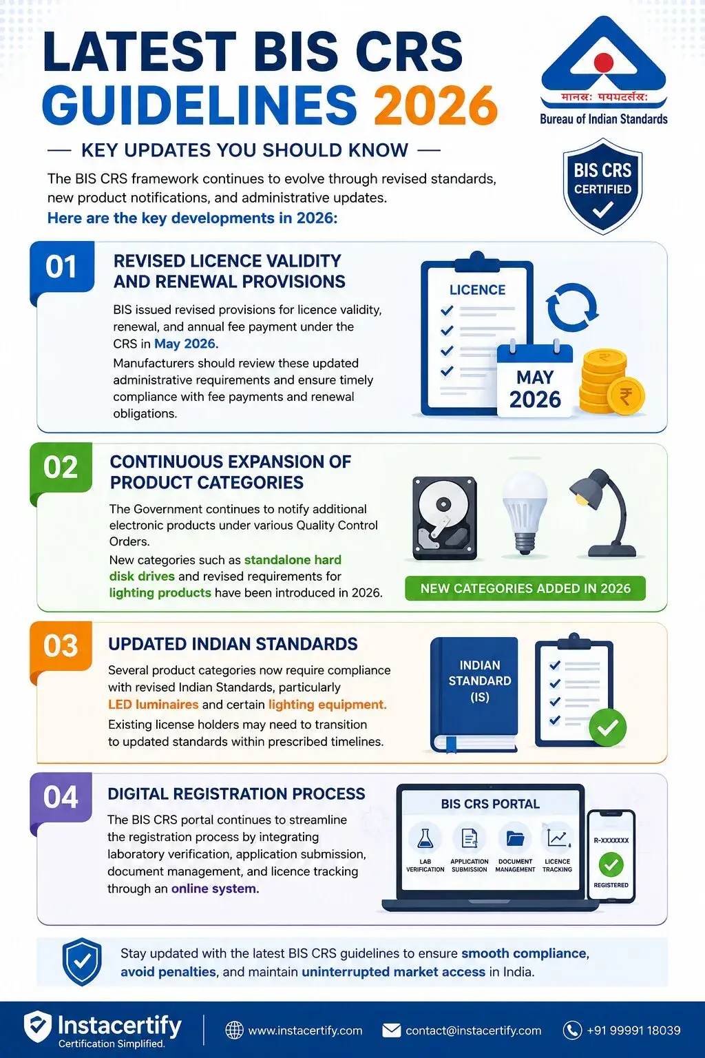 Latest BIS CRS Guidelines 2026