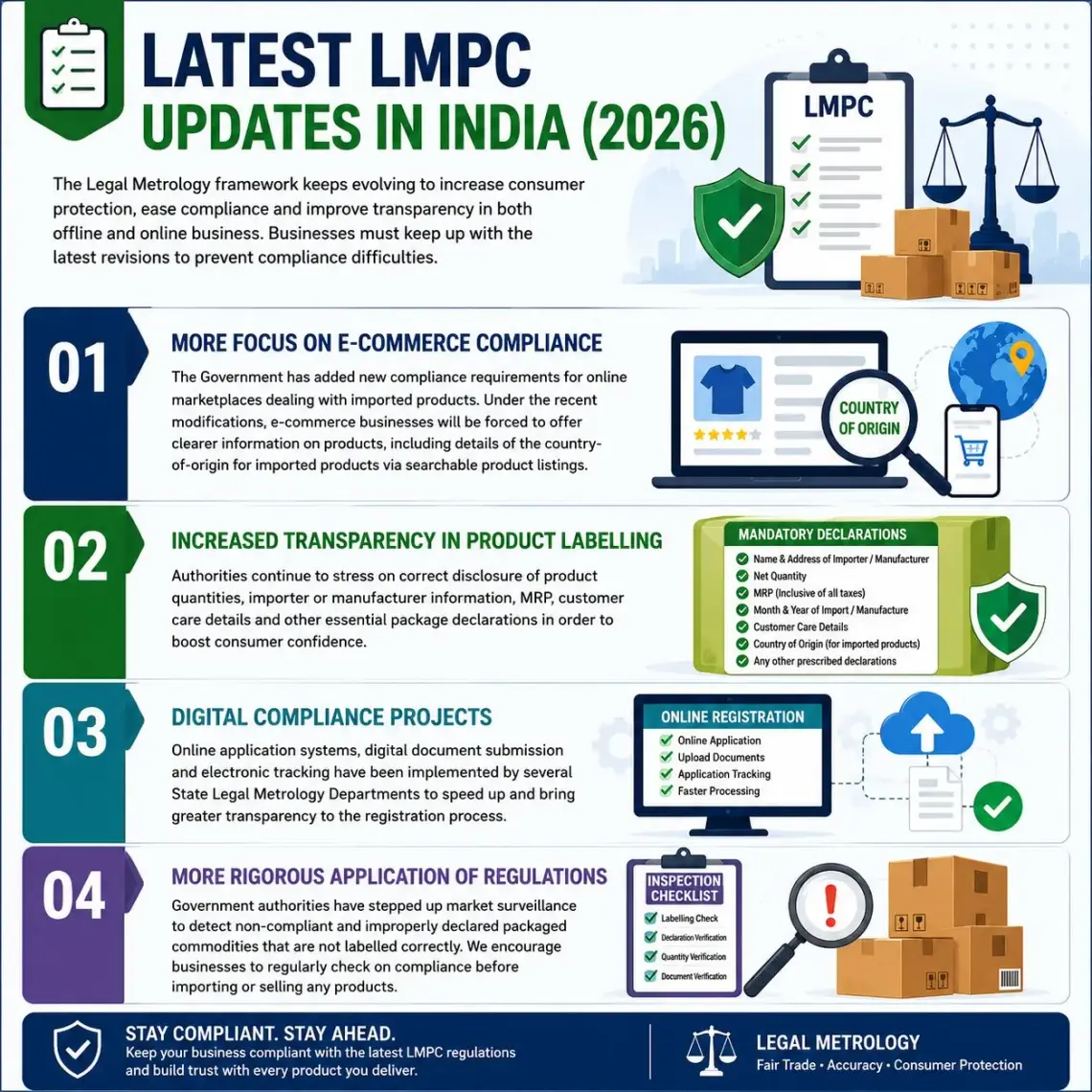 Latest LMPC Updates in India (2026)