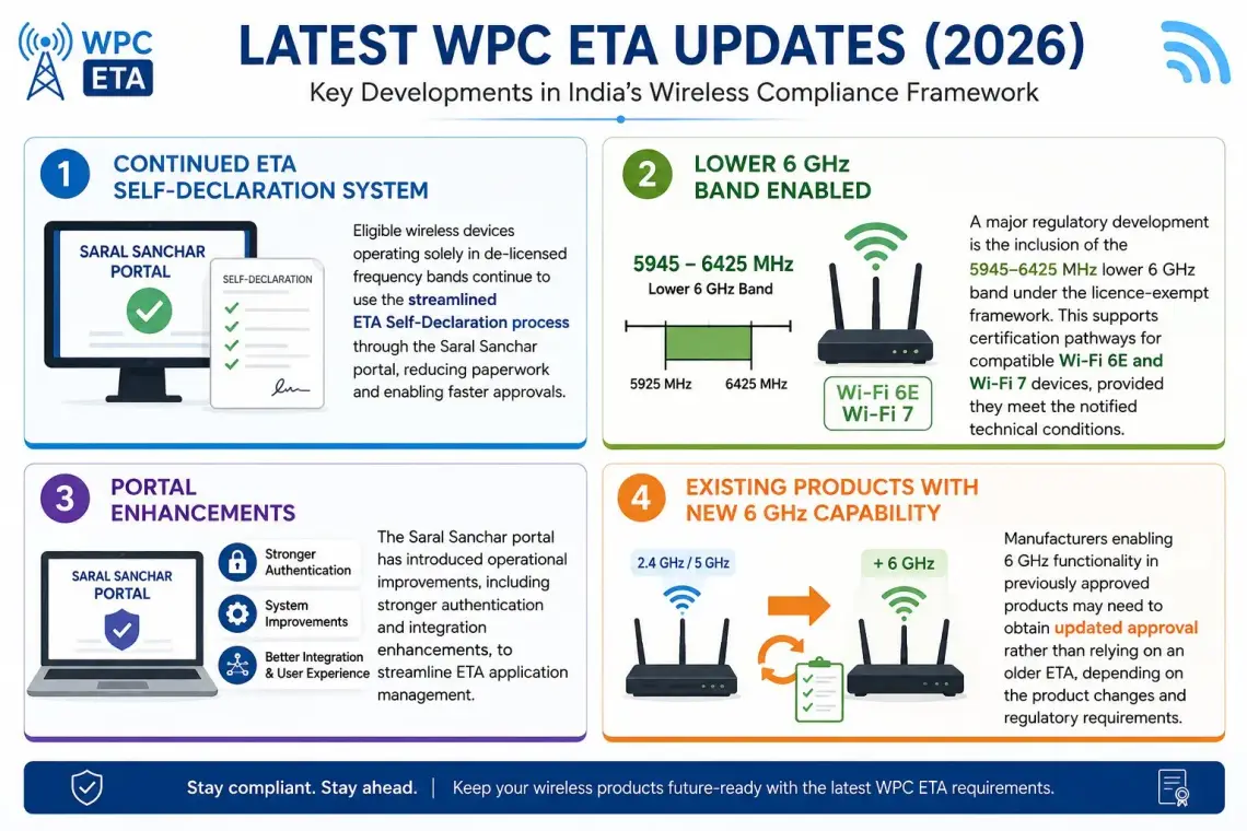 Latest WPC ETA Updates (2026)