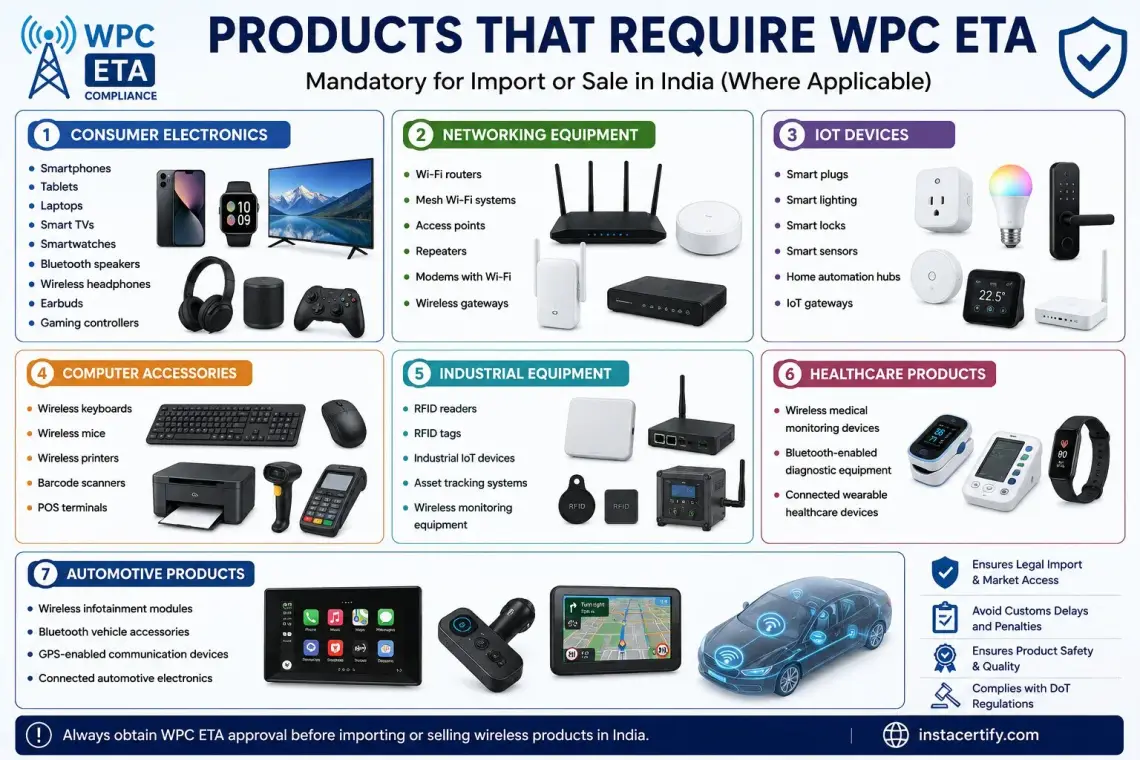 Products That Require WPC ETA