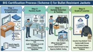 BIS Certification Process (Scheme-I)