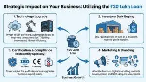 Strategic Impact on Your Business