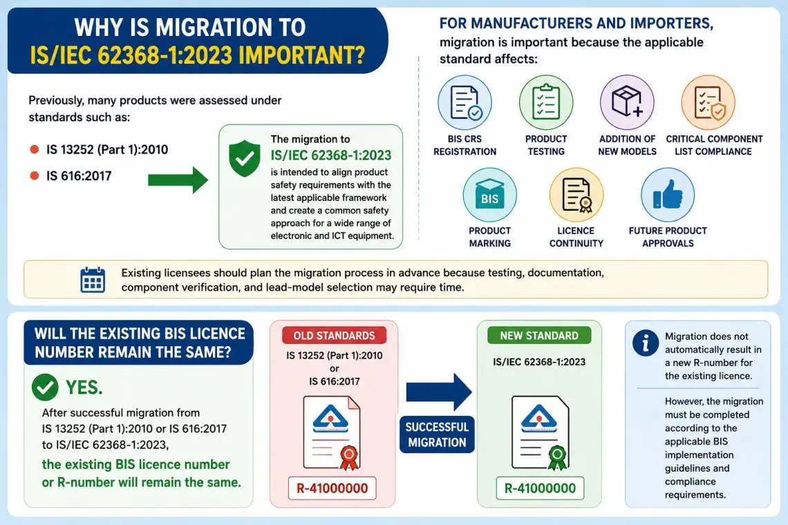 Why Is Migration to IS/IEC 62368-1:2023 Important